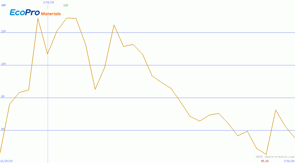 EcoPro Materials Co Ltd