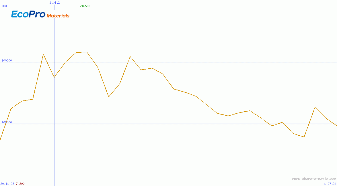 EcoPro Materials Co Ltd