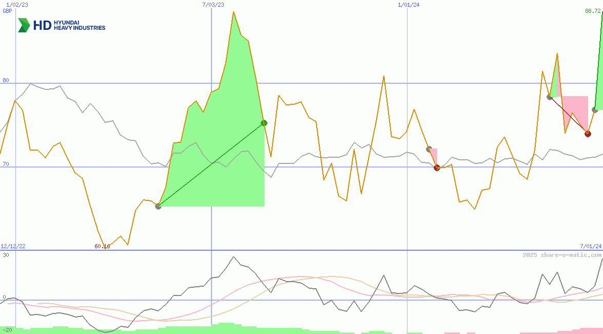 HD Hyundai Heavy Industries Co Ltd