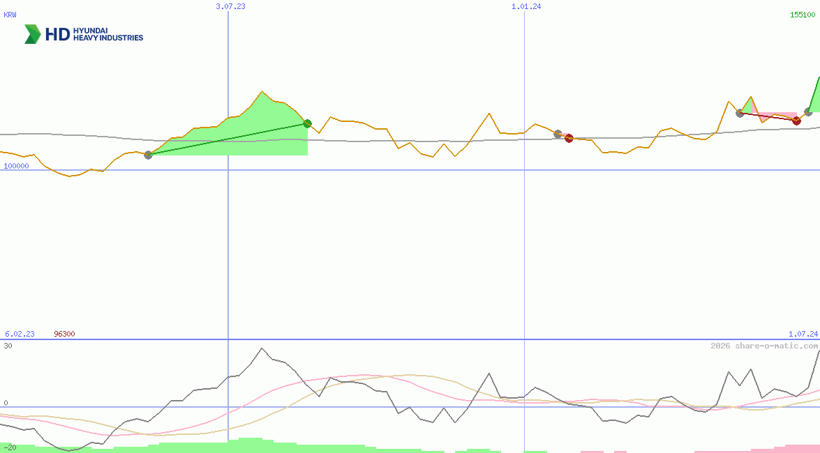 HD Hyundai Heavy Industries Co Ltd