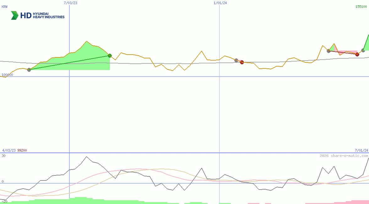 HD Hyundai Heavy Industries Co Ltd