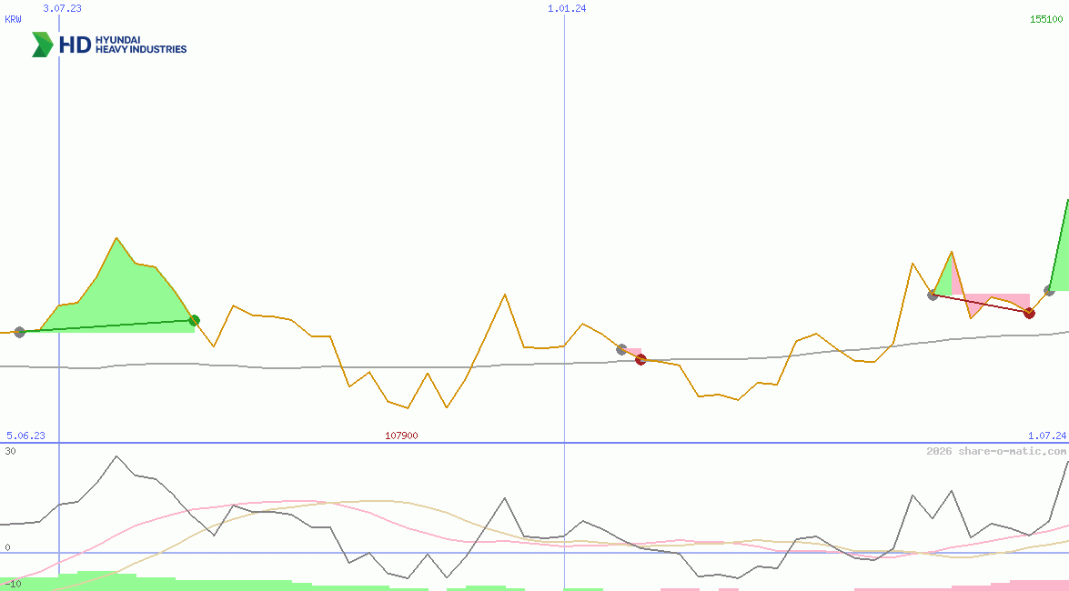 HD Hyundai Heavy Industries Co Ltd