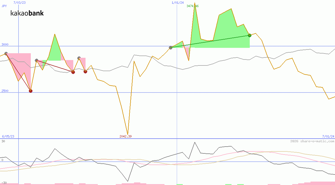 KakaoBank Corp