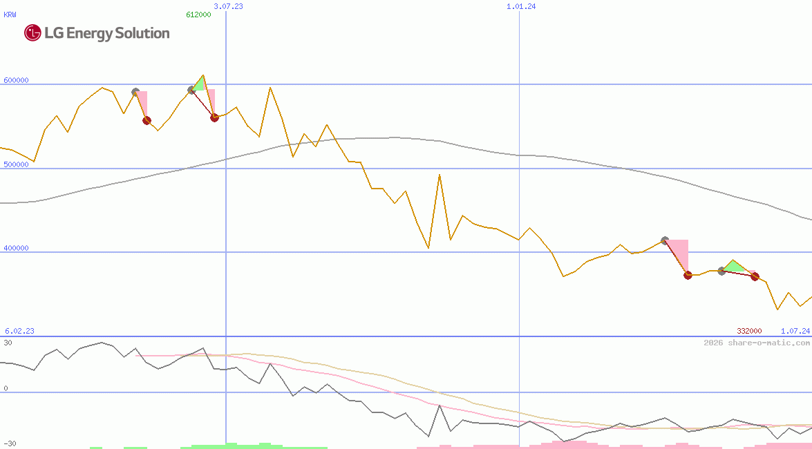 LG Energy Solution Ltd