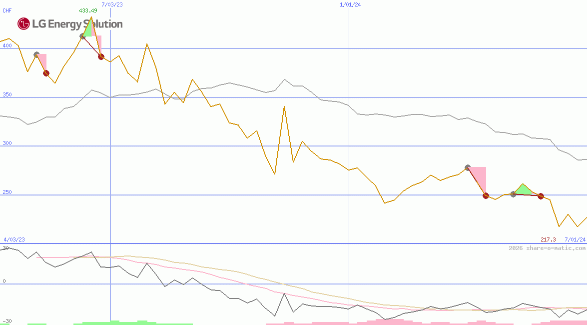 LG Energy Solution Ltd