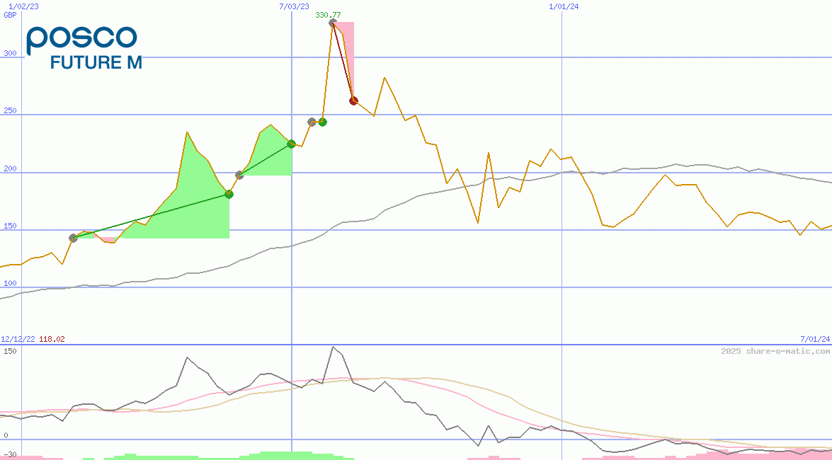 Posco Future M Co Ltd