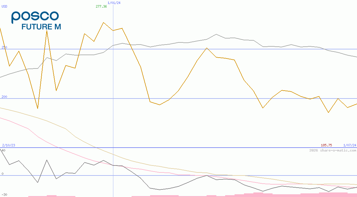 Posco Future M Co Ltd
