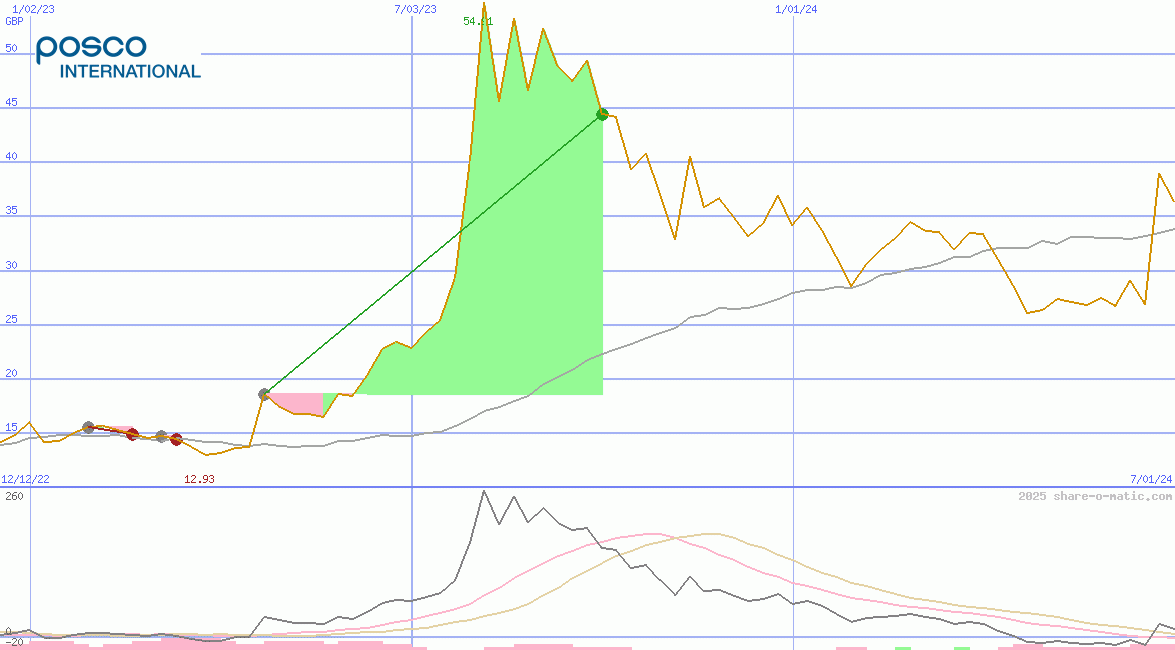Posco International Corporation