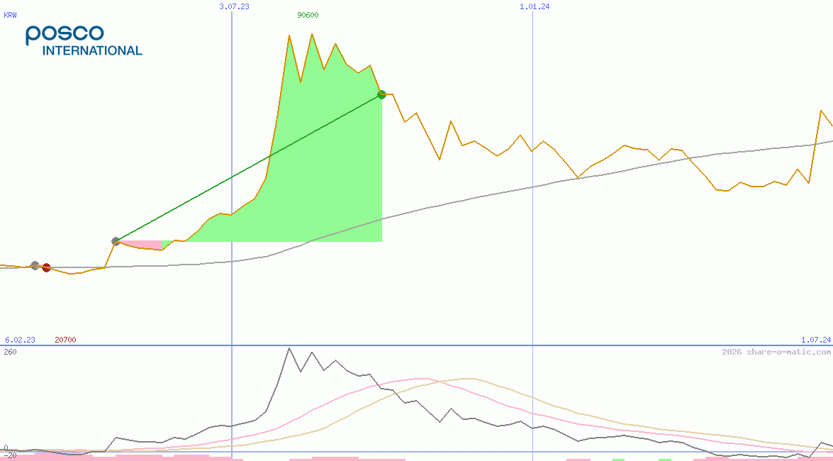 Posco International Corporation
