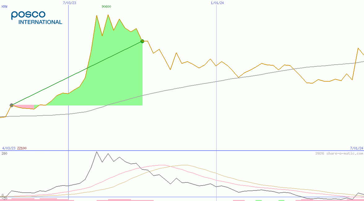 Posco International Corporation