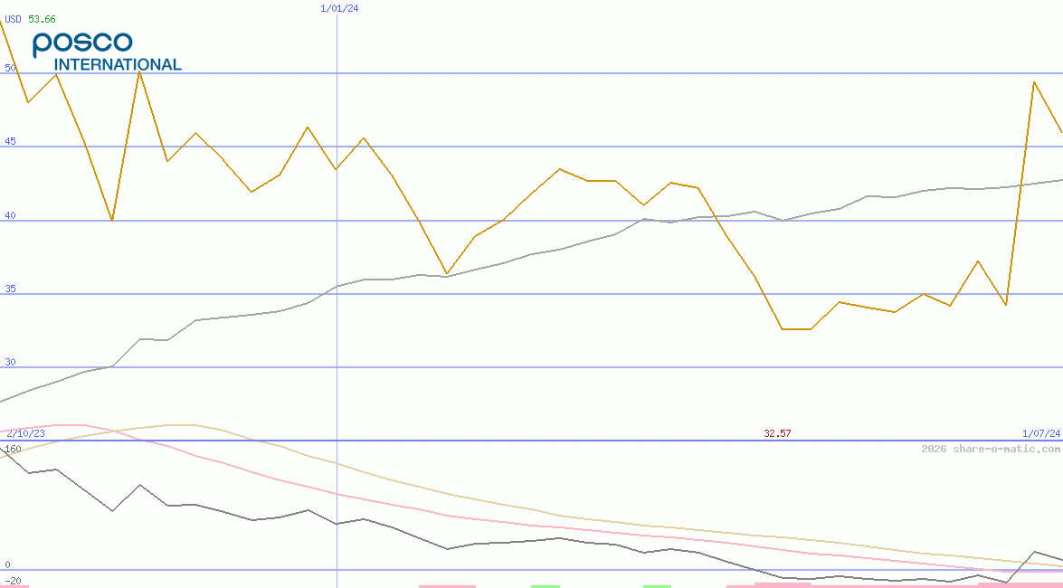 Posco International Corporation