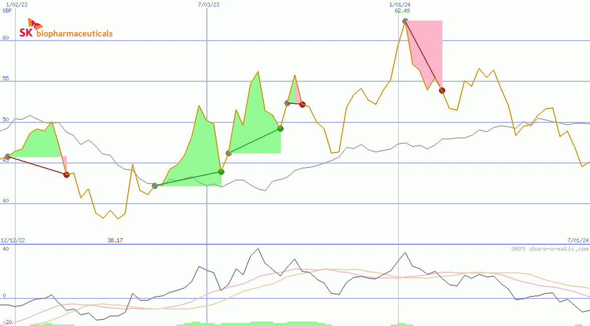 SK Biopharmaceuticals Co Ltd
