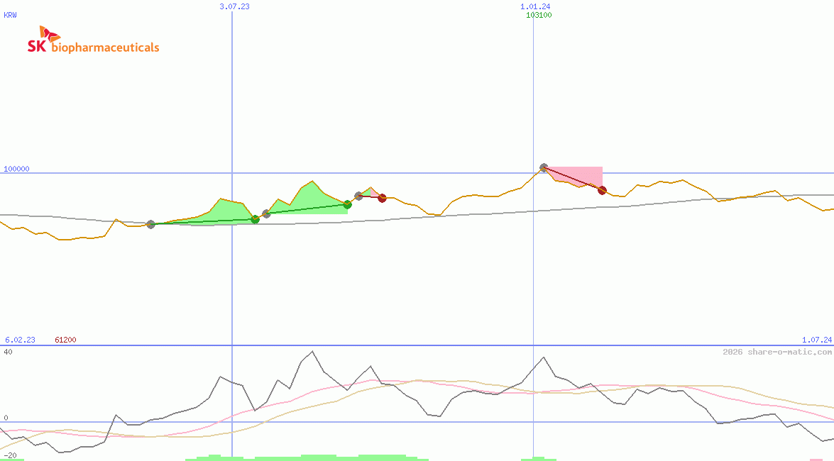 SK Biopharmaceuticals Co Ltd