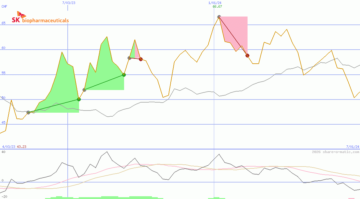 SK Biopharmaceuticals Co Ltd