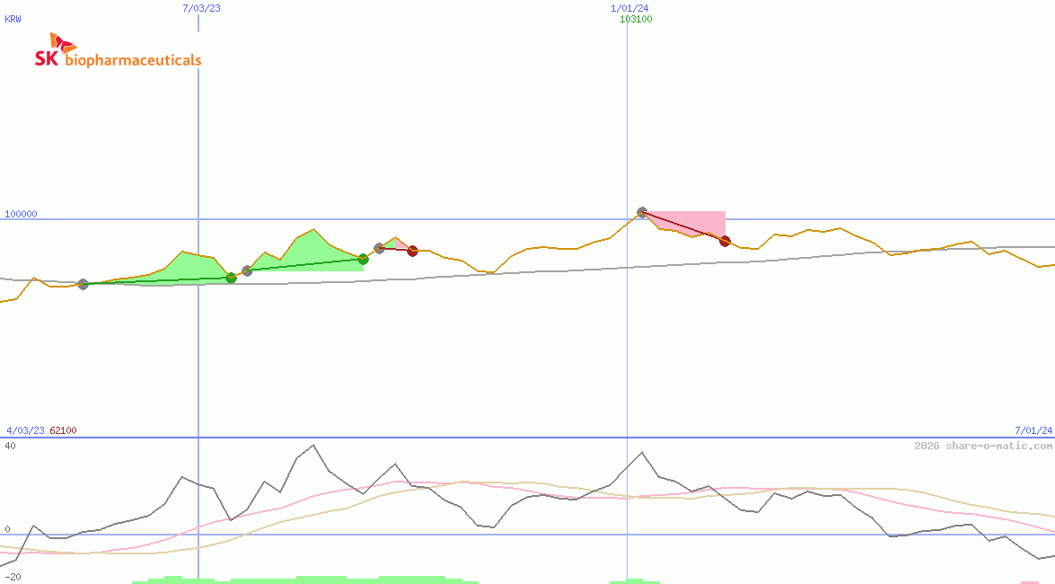 SK Biopharmaceuticals Co Ltd