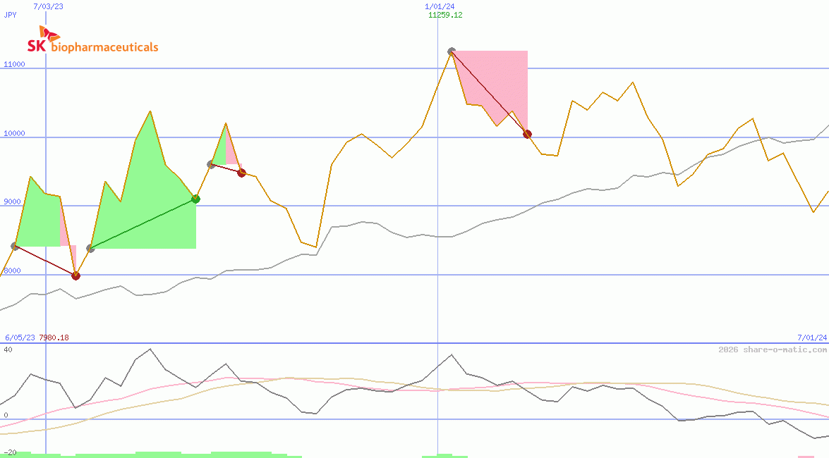 SK Biopharmaceuticals Co Ltd