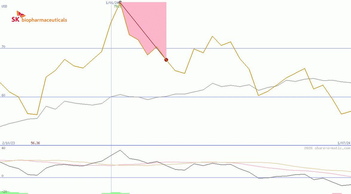 SK Biopharmaceuticals Co Ltd