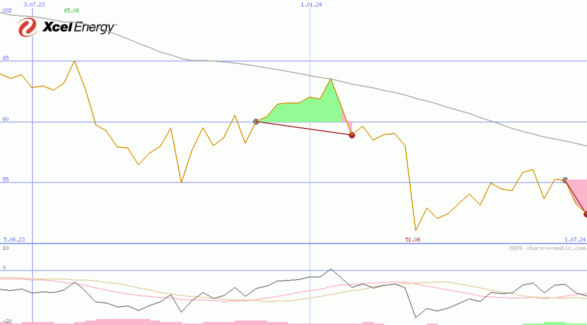 Xcel Energy Inc