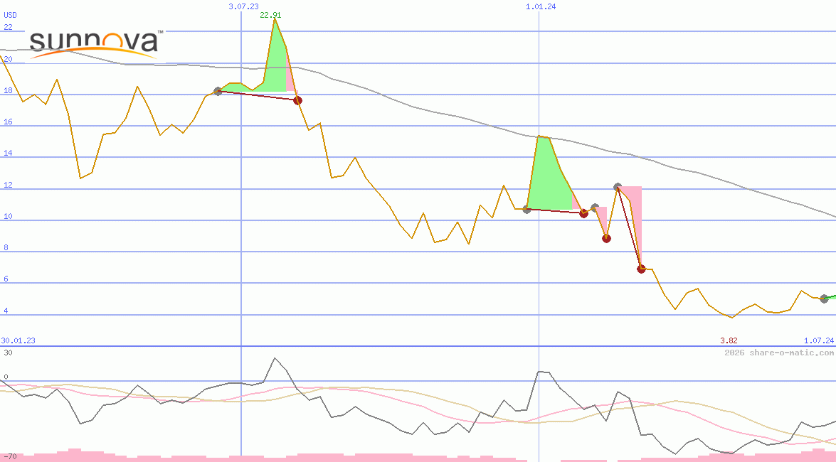 Sunnova Energy International Inc