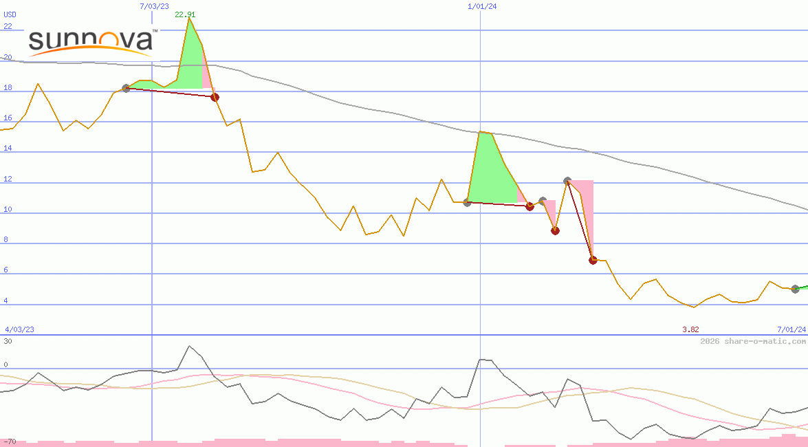 Sunnova Energy International Inc