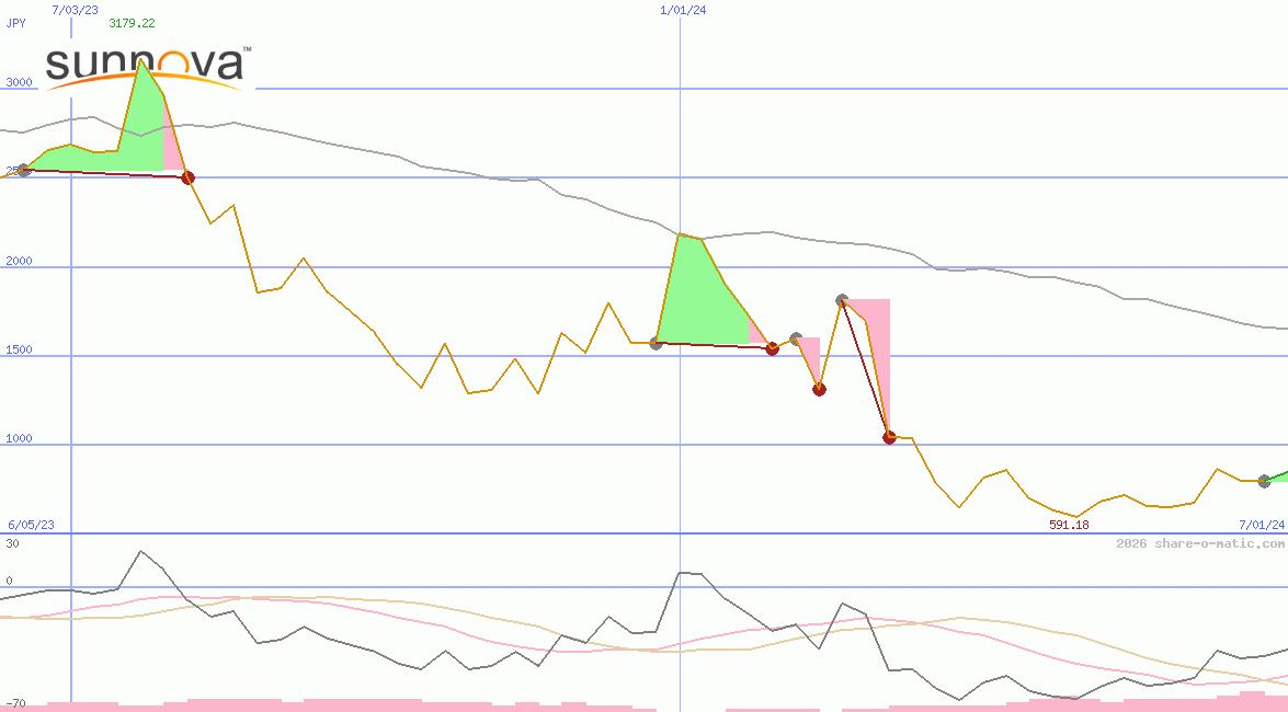 Sunnova Energy International Inc