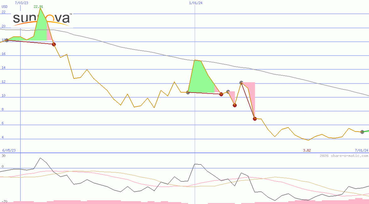Sunnova Energy International Inc