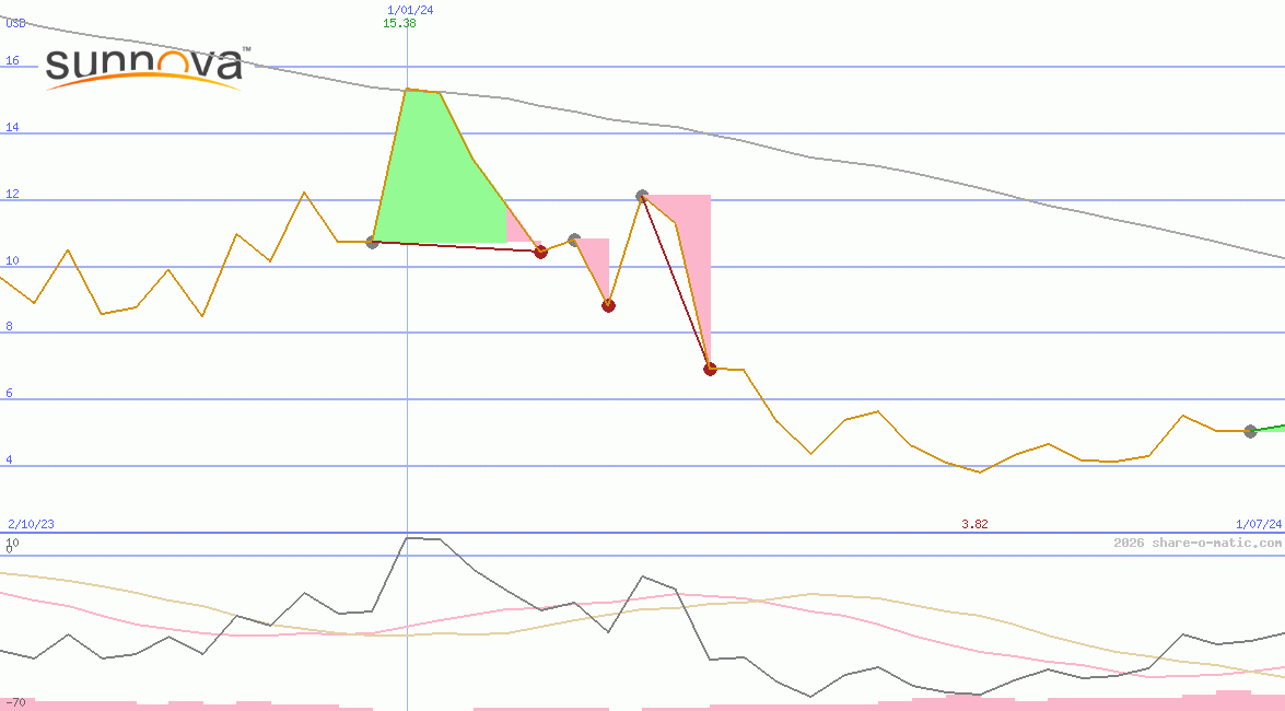 Sunnova Energy International Inc