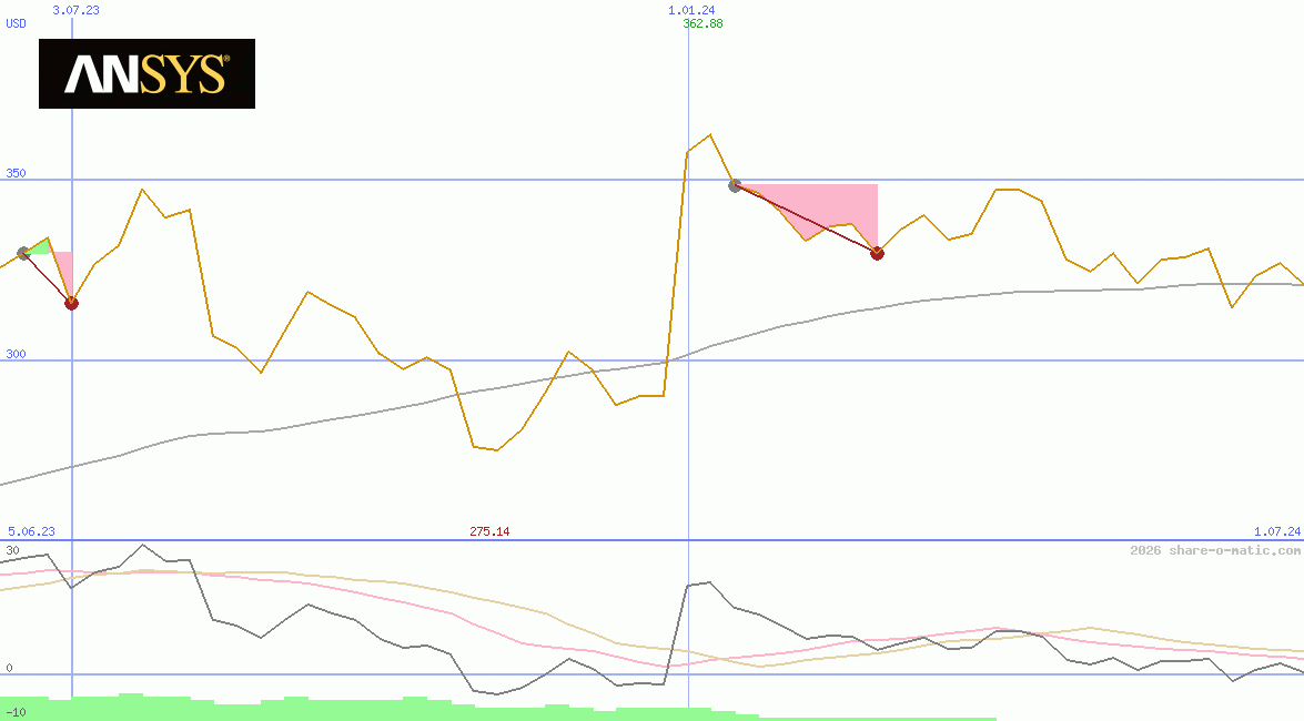 Ansys Inc