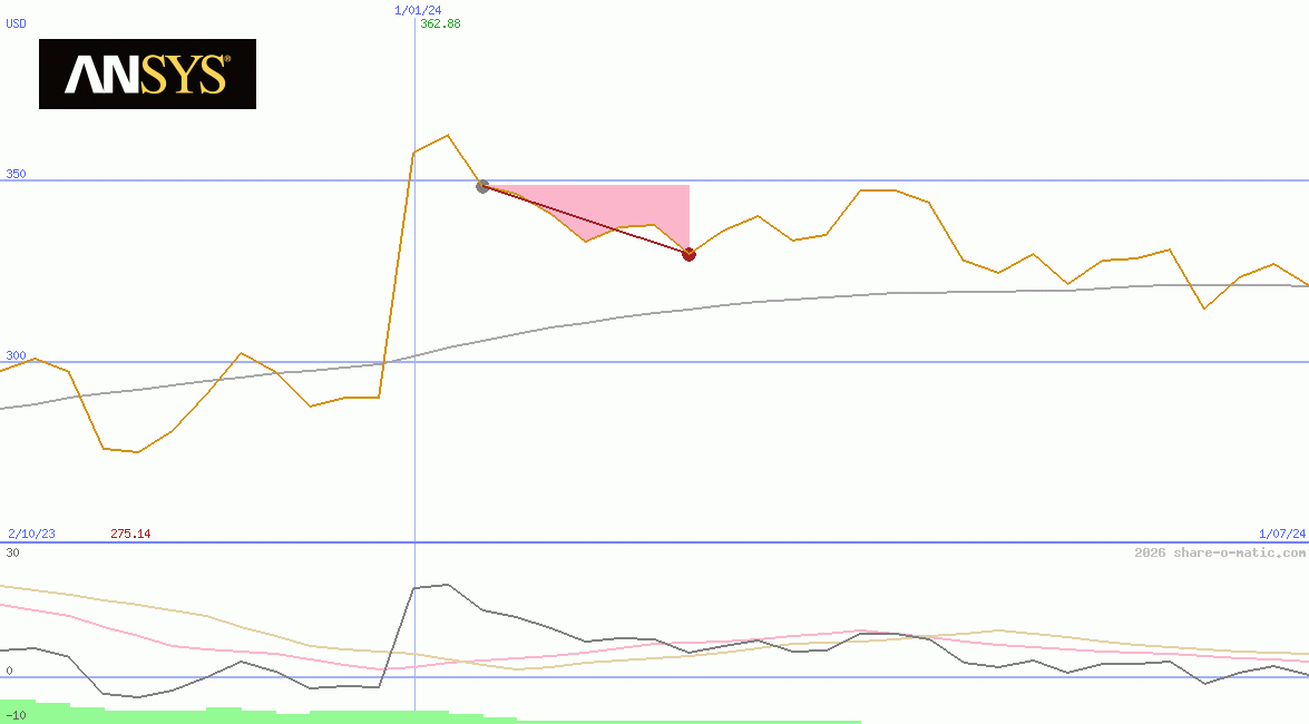 Ansys Inc