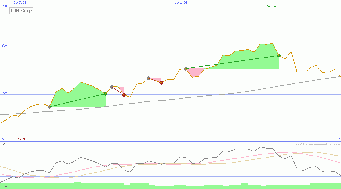 CDW Corp