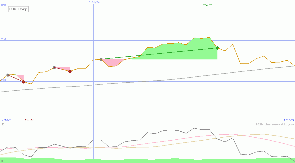CDW Corp