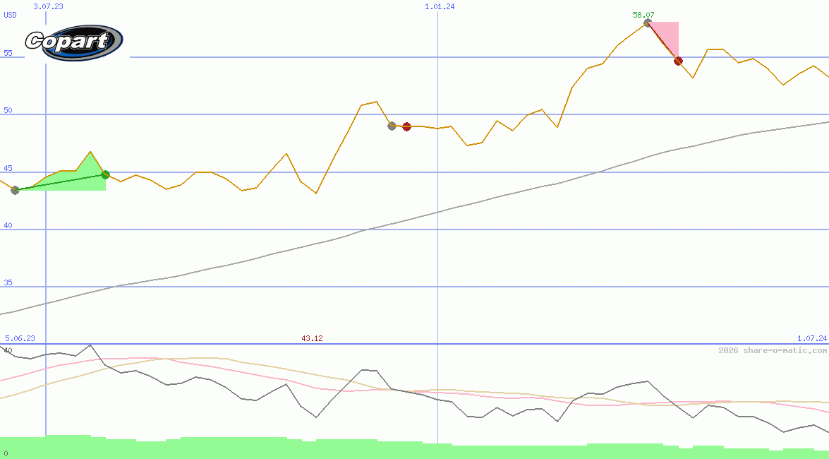Copart Inc