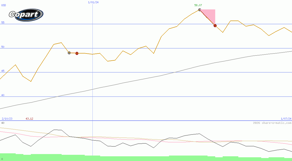 Copart Inc