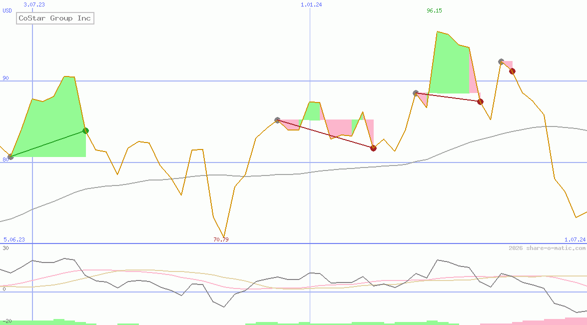 CoStar Group Inc