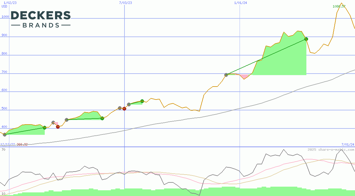 Deckers Outdoor Corporation