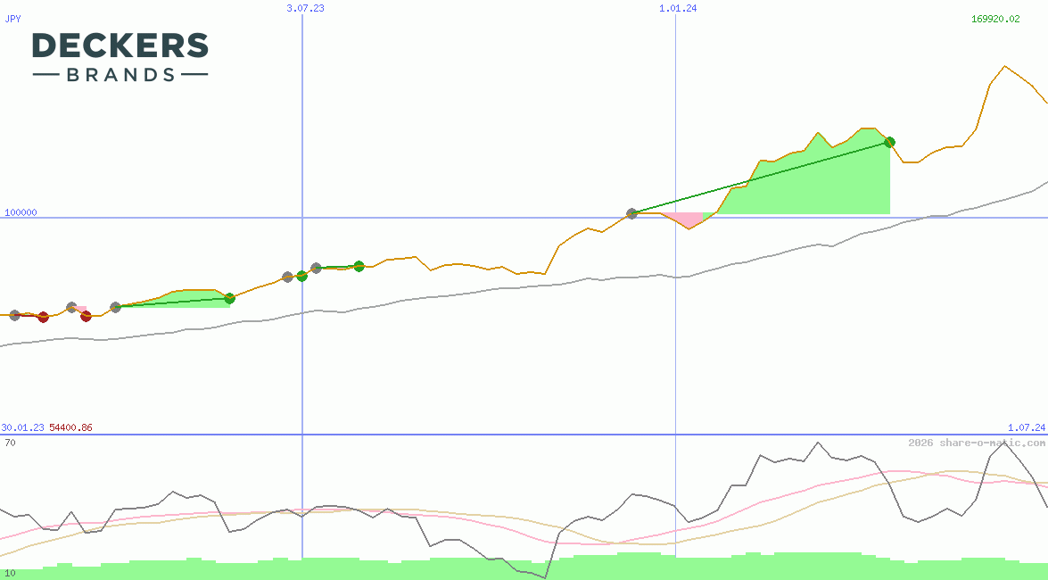 Deckers Outdoor Corporation