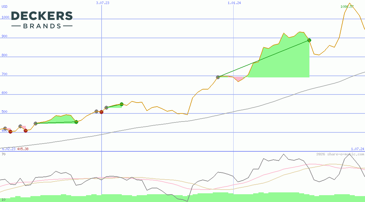 Deckers Outdoor Corporation