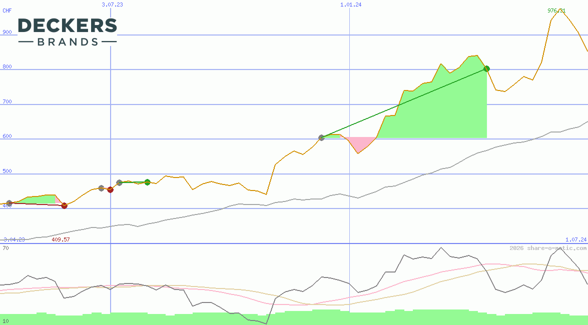 Deckers Outdoor Corporation
