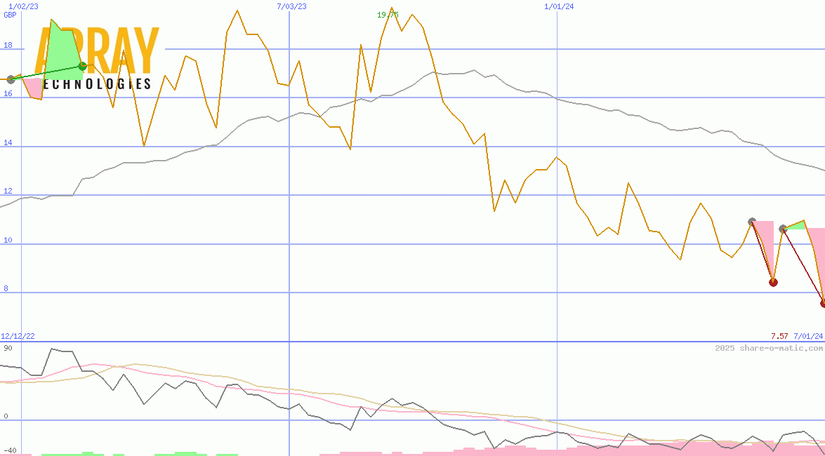 Array Technologies Ltd