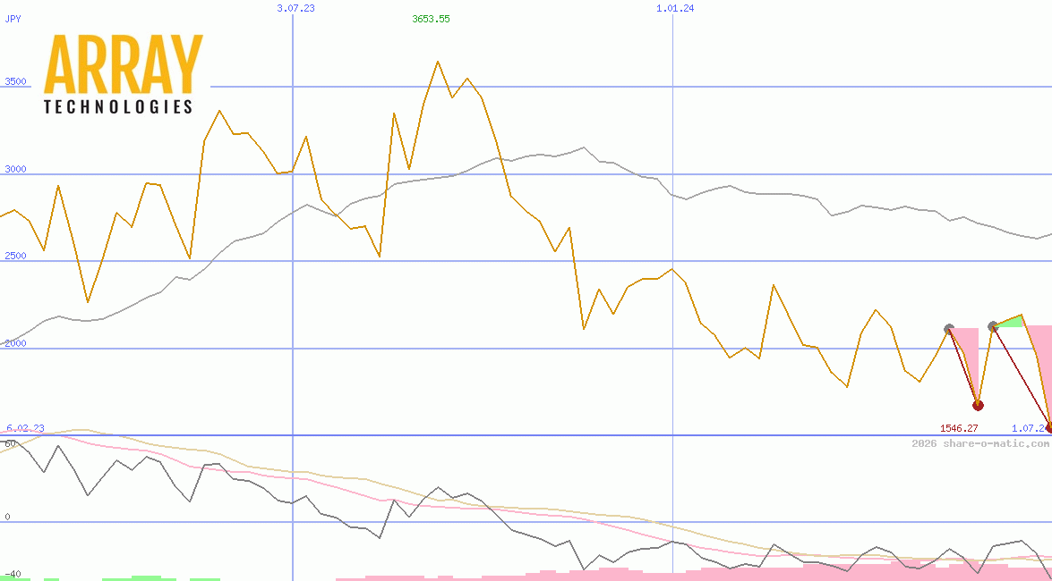 Array Technologies Ltd