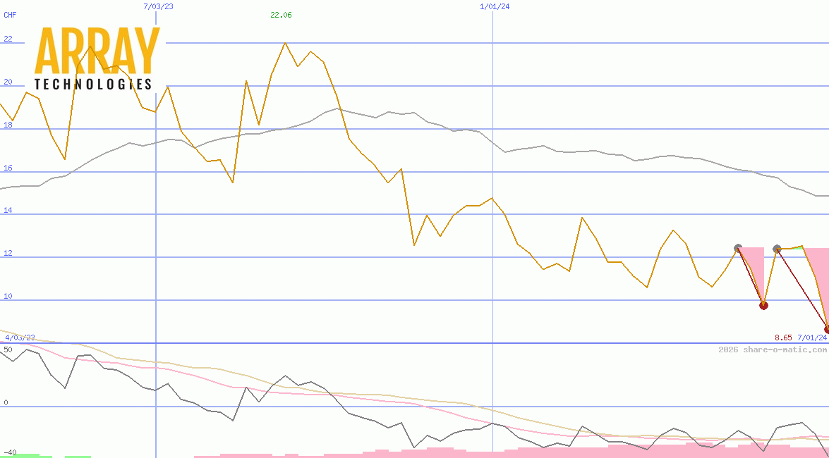 Array Technologies Ltd
