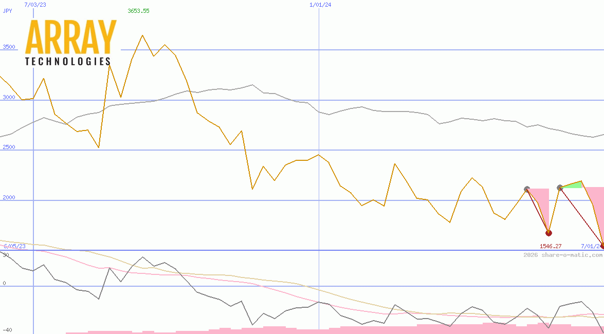 Array Technologies Ltd