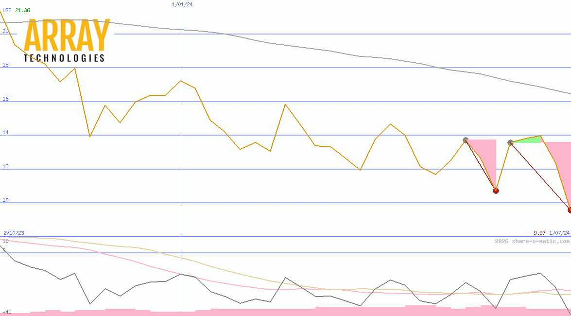 Array Technologies Ltd