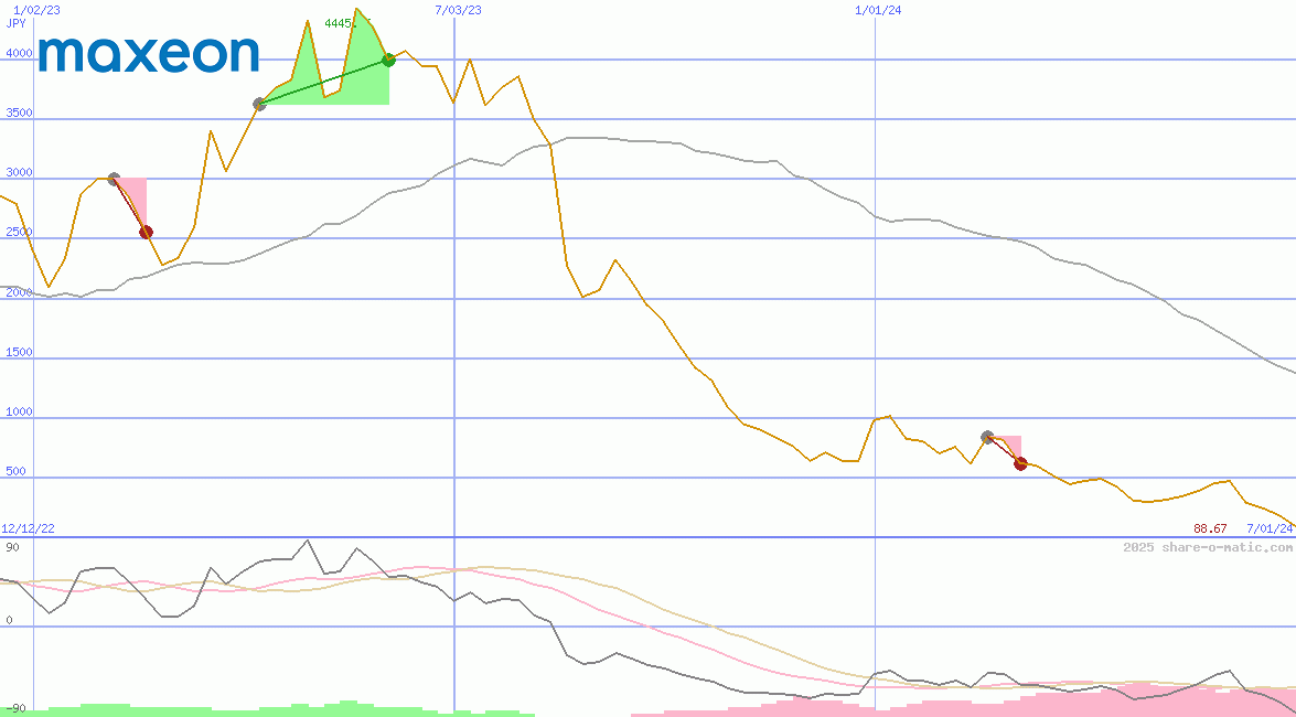 Maxeon Solar Technologies Ltd