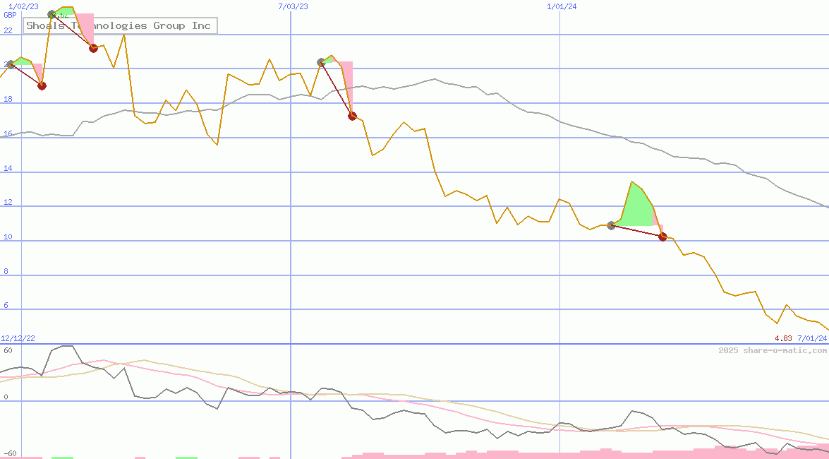 Shoals Technologies Group Inc