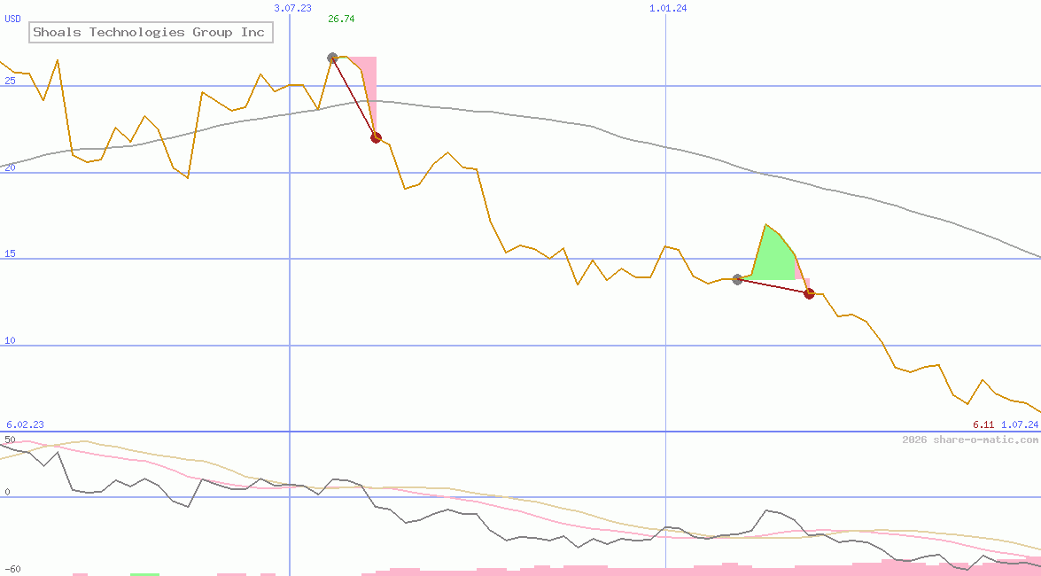 Shoals Technologies Group Inc