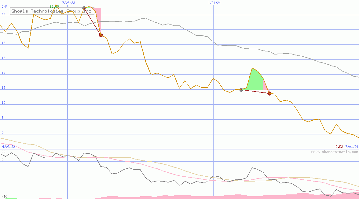 Shoals Technologies Group Inc