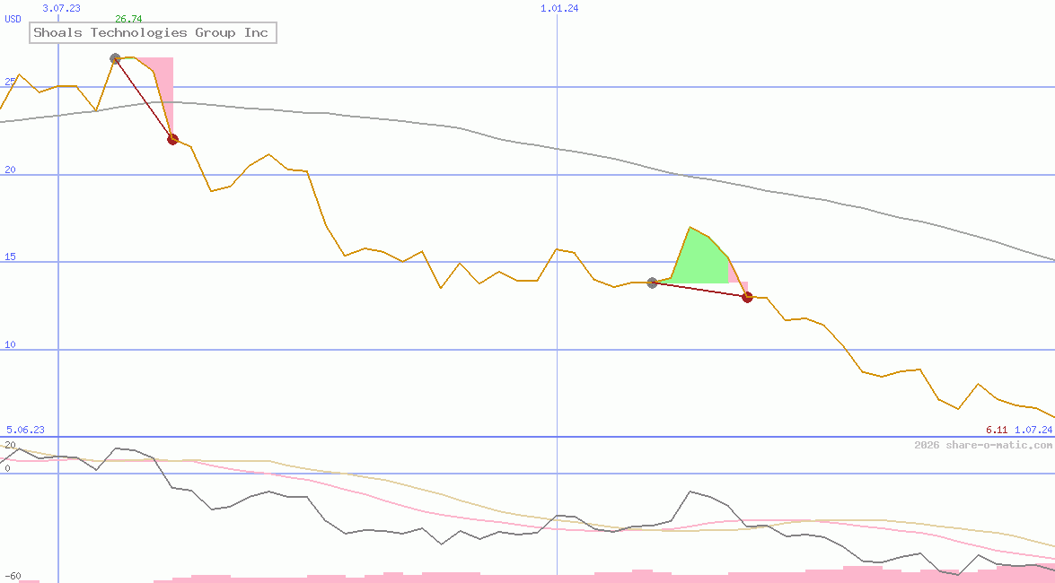 Shoals Technologies Group Inc