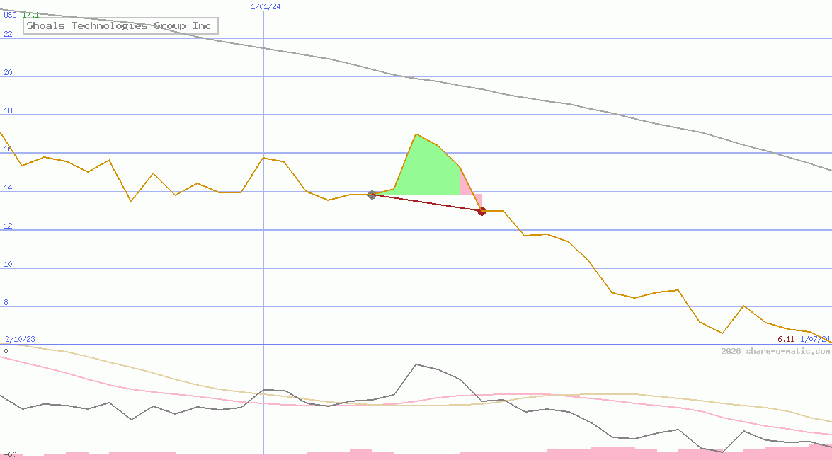 Shoals Technologies Group Inc