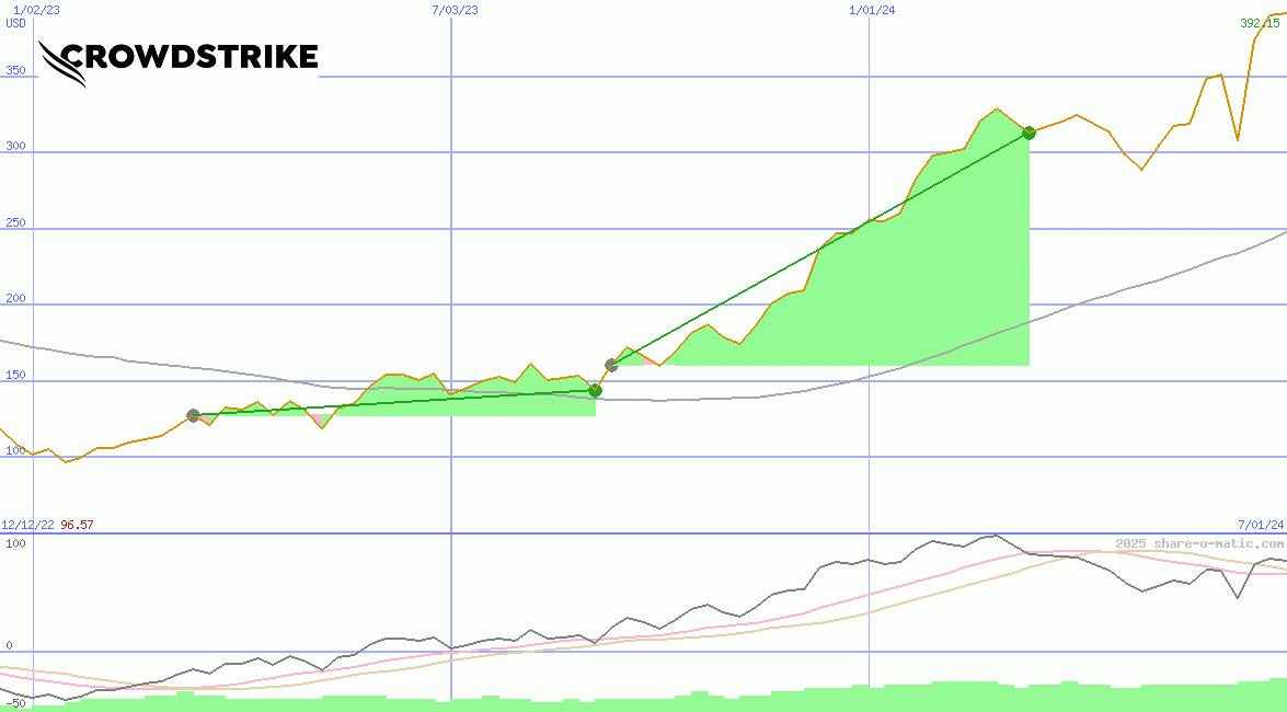 CrowdStrike Holdings Inc